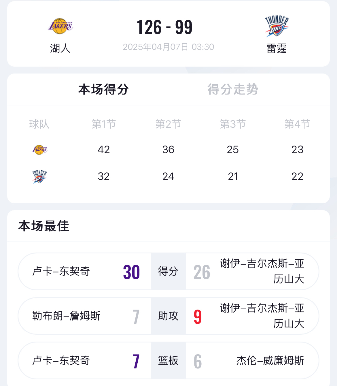 包含冲刺阶段俄克拉荷马雷霆外线爆发：足总杯节点到来；媒体盛赞；球探报告显示潜力的词条